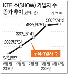 KTF 쇼 가입자수 증가